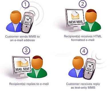 MMS - EMAIL